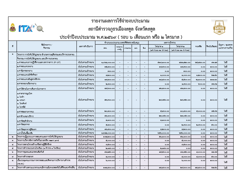 2.รายงานผลการใช้จ่ายงบประมาณ-สถานีตำรวจภู.pdf